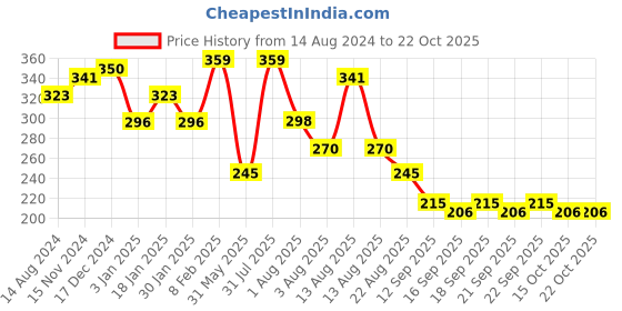 myntra.com NUSYL Girls Conversational Printed Casual T-shirt nusyl Price History Graph from 14 Aug 2024 to 21 Oct 2025