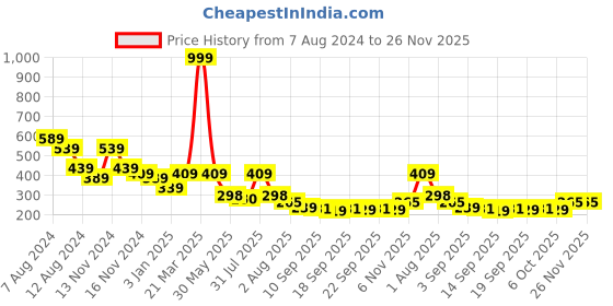 myntra.com NUSYL Girls Conversational Printed Drop-Shoulder Sleeves Oversized T-shirt nusyl Price History Graph from 7 Aug 2024 to 25 Nov 2025