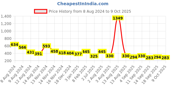 myntra.com NUSYL Girls Cotton Polo Collar T-shirt nusyl Price History Graph from 8 Aug 2024 to 9 Oct 2025