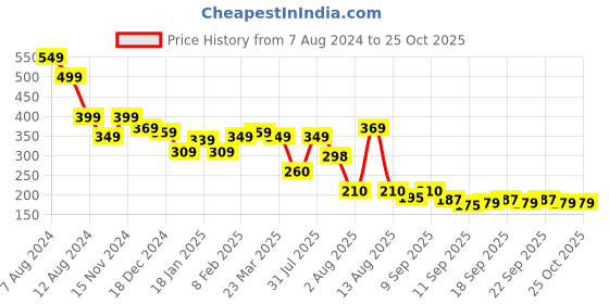 myntra.com NUSYL Girls Cotton Printed T-shirt nusyl Price History Graph from 7 Aug 2024 to 24 Oct 2025