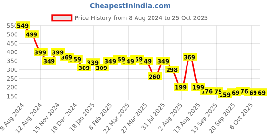 myntra.com NUSYL Girls Cotton Tie and Dye Dyed T-shirt nusyl Price History Graph from 8 Aug 2024 to 25 Oct 2025