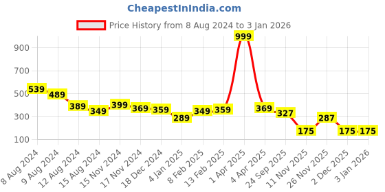 myntra.com NUSYL Girls Cotton Tie and Dye Dyed T-shirt nusyl Price History Graph from 8 Aug 2024 to 30 Dec 2025