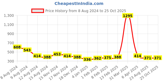 myntra.com NUSYL Girls Cotton Tie and Dye Dyed T-shirt nusyl Price History Graph from 8 Aug 2024 to 25 Oct 2025