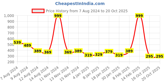 myntra.com NUSYL Girls Cute And Pretty Printed T-shirt nusyl Price History Graph from 7 Aug 2024 to 20 Oct 2025