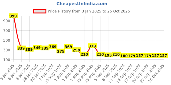 myntra.com NUSYL Girls Dog Printed High Neck Shortsleeve Tie & Dye T-Shirt nusyl Price History Graph from 3 Jan 2025 to 25 Oct 2025