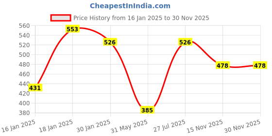 myntra.com NUSYL Girls Dog Printed Oversized Sweatshirts nusyl Price History Graph from 16 Jan 2025 to 30 Nov 2025