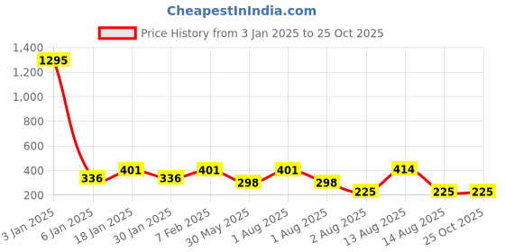 myntra.com NUSYL Girls Dog Printed Round Neck Short Sleeves Tie & Dye T-Shirt nusyl Price History Graph from 3 Jan 2025 to 24 Oct 2025