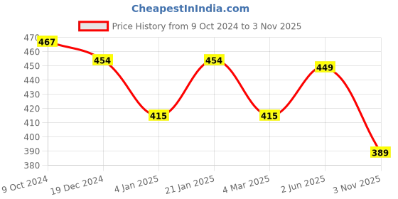 myntra.com NUSYL Girls Dreaming About It Text Printed Cotton Mid Rise Joggers nusyl Price History Graph from 9 Oct 2024 to 3 Nov 2025