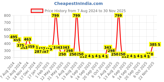 myntra.com NUSYL Girls Drop-Shoulder Oversized T-shirt nusyl Price History Graph from 7 Aug 2024 to 30 Nov 2025