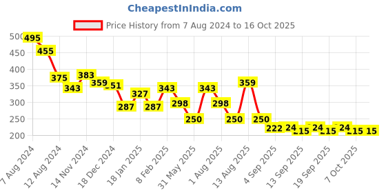 myntra.com NUSYL Girls Drop-Shoulder Oversized T-shirt nusyl Price History Graph from 7 Aug 2024 to 16 Oct 2025