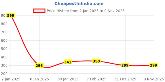 myntra.com NUSYL Girls Drop-Shoulder Oversized T-shirt nusyl Price History Graph from 2 Jan 2025 to 8 Nov 2025