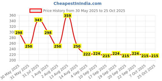 myntra.com NUSYL Girls Drop-Shoulder Oversized T-shirt nusyl Price History Graph from 30 May 2025 to 25 Oct 2025