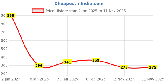 myntra.com NUSYL Girls Drop-Shoulder Sleeves Graphic Printed T-shirt nusyl Price History Graph from 2 Jan 2025 to 6 Nov 2025