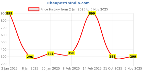 myntra.com NUSYL Girls Drop-Shoulder Sleeves Oversized T-shirt nusyl Price History Graph from 2 Jan 2025 to 3 Nov 2025