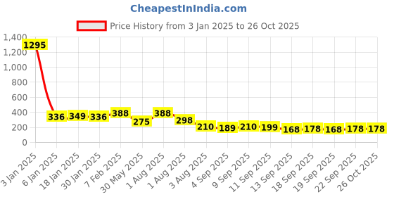 myntra.com NUSYL Girls Dyed High Neck Monochrome Raw Edge T-shirt nusyl Price History Graph from 3 Jan 2025 to 26 Oct 2025