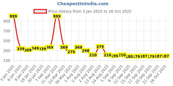 myntra.com NUSYL Girls Dyed Round Neck Cotton T-shirt nusyl Price History Graph from 3 Jan 2025 to 26 Oct 2025
