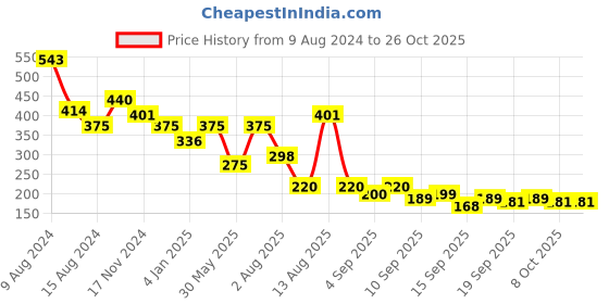 myntra.com NUSYL Girls Dyed T-shirt nusyl Price History Graph from 9 Aug 2024 to 24 Oct 2025