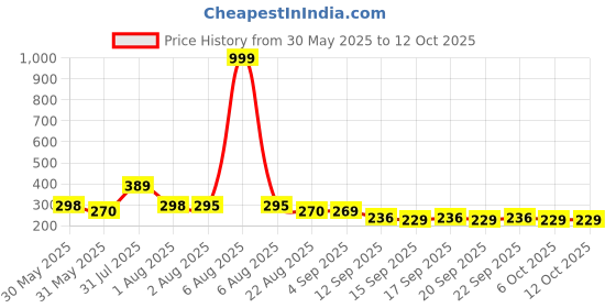 myntra.com NUSYL Girls Enjoy The Little Things Text Printed Regular Fit T-Shirt nusyl Price History Graph from 30 May 2025 to 11 Oct 2025