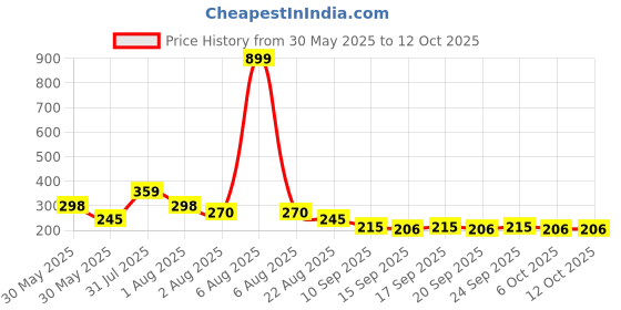 myntra.com NUSYL Girls Enjoy The Little Things Text Printed Regular Fit T-Shirt nusyl Price History Graph from 30 May 2025 to 12 Oct 2025