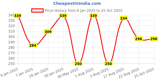 myntra.com NUSYL Girls Extended Sleeves Pockets T-shirt nusyl Price History Graph from 6 Jan 2025 to 24 Oct 2025