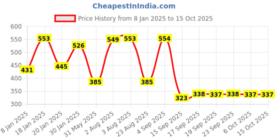 myntra.com NUSYL Girls Extra Fun Graphic Printed Oversized Sweatshirts nusyl Price History Graph from 8 Jan 2025 to 14 Oct 2025