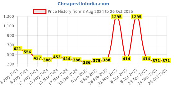 myntra.com NUSYL Girls Floral Printed Cotton T-shirt nusyl Price History Graph from 8 Aug 2024 to 25 Oct 2025