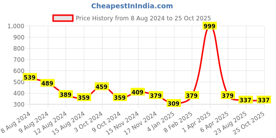 myntra.com NUSYL Girls Floral Printed T-shirt nusyl Price History Graph from 8 Aug 2024 to 25 Oct 2025