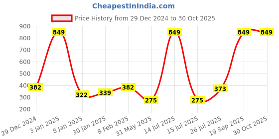 myntra.com NUSYL Girls Geometric Printed Cotton T-shirt nusyl Price History Graph from 29 Dec 2024 to 30 Oct 2025