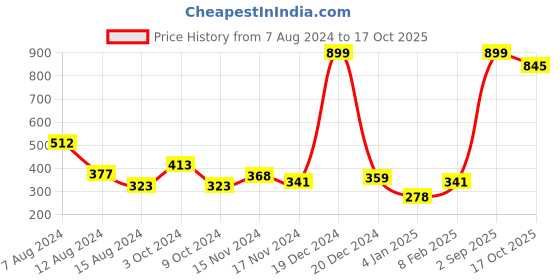 myntra.com NUSYL Girls Graphic Holi Printed Short Sleeves T-shirt nusyl Price History Graph from 7 Aug 2024 to 17 Oct 2025