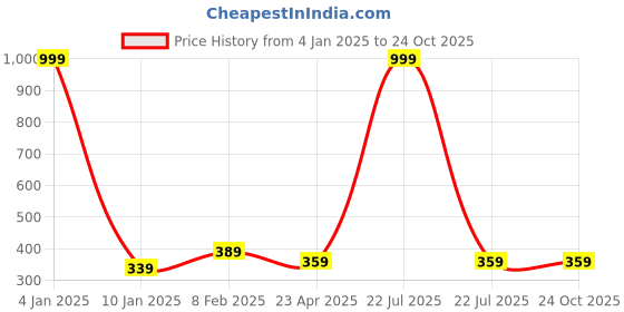 myntra.com NUSYL Girls Graphic Holi Printed Short Sleeves T-shirt nusyl Price History Graph from 4 Jan 2025 to 24 Oct 2025