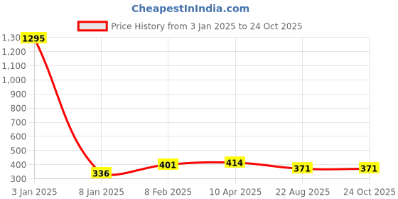 myntra.com NUSYL Girls Graphic Printed Casual T-shirt nusyl Price History Graph from 3 Jan 2025 to 23 Oct 2025