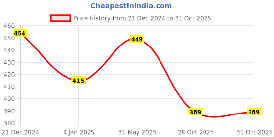 myntra.com NUSYL Girls Graphic Printed Cotton Regular Fit Jogger Track Pants nusyl Price History Graph from 21 Dec 2024 to 30 Oct 2025