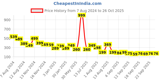 myntra.com NUSYL Girls Graphic Printed Cotton T-shirt nusyl Price History Graph from 7 Aug 2024 to 26 Oct 2025