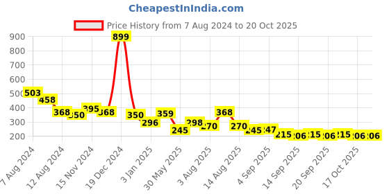 myntra.com NUSYL Girls Graphic Printed Cotton T-shirt nusyl Price History Graph from 7 Aug 2024 to 20 Oct 2025