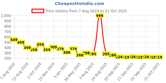 myntra.com NUSYL Girls Graphic Printed Cotton T-shirt nusyl Price History Graph from 7 Aug 2024 to 21 Oct 2025