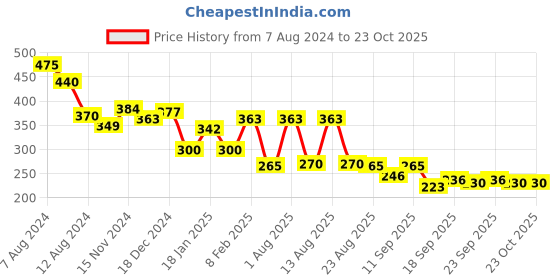myntra.com NUSYL Girls Graphic Printed Cotton T-shirt nusyl Price History Graph from 7 Aug 2024 to 22 Oct 2025