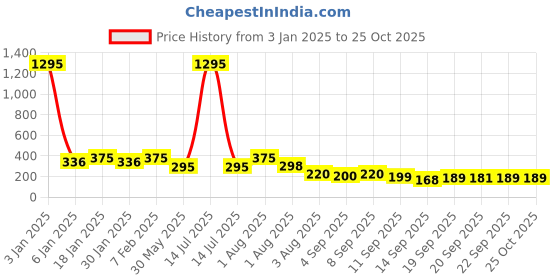 myntra.com NUSYL Girls Graphic Printed Cotton T-shirt nusyl Price History Graph from 3 Jan 2025 to 24 Oct 2025