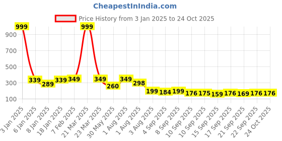 myntra.com NUSYL Girls Graphic Printed Cotton T-Shirt nusyl Price History Graph from 3 Jan 2025 to 24 Oct 2025