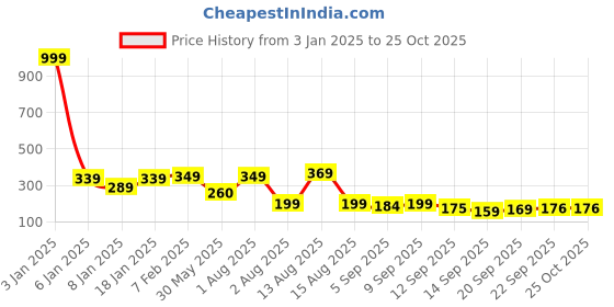 myntra.com NUSYL Girls Graphic Printed Cotton T-shirt nusyl Price History Graph from 3 Jan 2025 to 24 Oct 2025