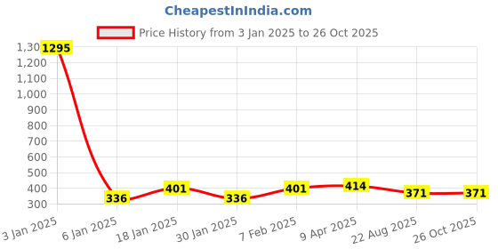 myntra.com NUSYL Girls Graphic Printed Cotton T-Shirt nusyl Price History Graph from 3 Jan 2025 to 26 Oct 2025