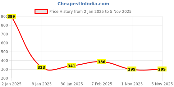 myntra.com NUSYL Girls Graphic Printed Drop-Shoulder Sleeves Longline Oversized T-shirt nusyl Price History Graph from 2 Jan 2025 to 4 Nov 2025