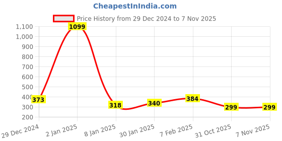 myntra.com NUSYL Girls Graphic Printed Drop-Shoulder Sleeves Oversized T-shirt nusyl Price History Graph from 29 Dec 2024 to 7 Nov 2025