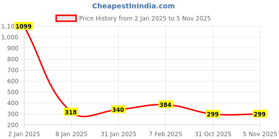 myntra.com NUSYL Girls Graphic Printed Drop-Shoulder Sleeves Oversized T-shirt nusyl Price History Graph from 2 Jan 2025 to 4 Nov 2025