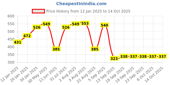 myntra.com NUSYL Girls Graphic Printed Fleece Oversized Sweatshirt nusyl Price History Graph from 12 Jan 2025 to 14 Oct 2025