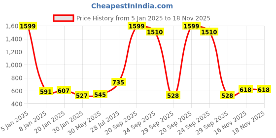 myntra.com NUSYL Girls Graphic Printed Fleece Sweatshirt nusyl Price History Graph from 5 Jan 2025 to 18 Nov 2025