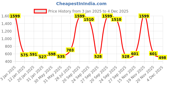 myntra.com NUSYL Girls Graphic Printed Fleece Sweatshirt nusyl Price History Graph from 3 Jan 2025 to 4 Dec 2025
