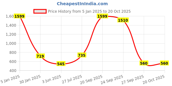 myntra.com NUSYL Girls Graphic Printed Hooded Fleece Sweatshirt nusyl Price History Graph from 5 Jan 2025 to 20 Oct 2025