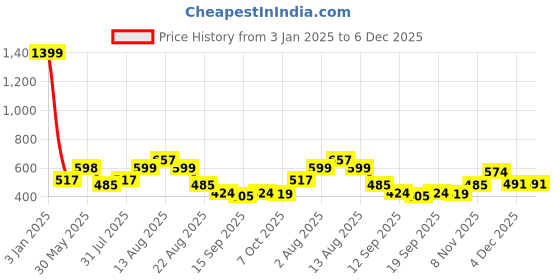 myntra.com NUSYL Girls Graphic Printed Hooded Pullover Sweatshirt nusyl Price History Graph from 3 Jan 2025 to 6 Dec 2025