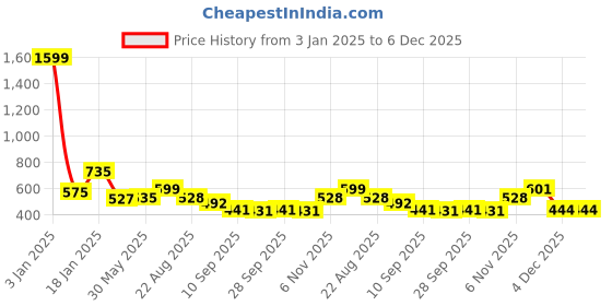 myntra.com NUSYL Girls Graphic Printed Hooded Pullover Sweatshirt nusyl Price History Graph from 3 Jan 2025 to 5 Dec 2025