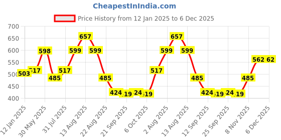 myntra.com NUSYL Girls Graphic Printed Hooded Pullover Sweatshirt nusyl Price History Graph from 12 Jan 2025 to 6 Dec 2025